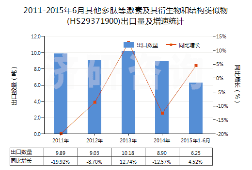 2011-2015年6月其他多肽等激素及其衍生物和結(jié)構(gòu)類似物(HS29371900)出口量及增速統(tǒng)計(jì)